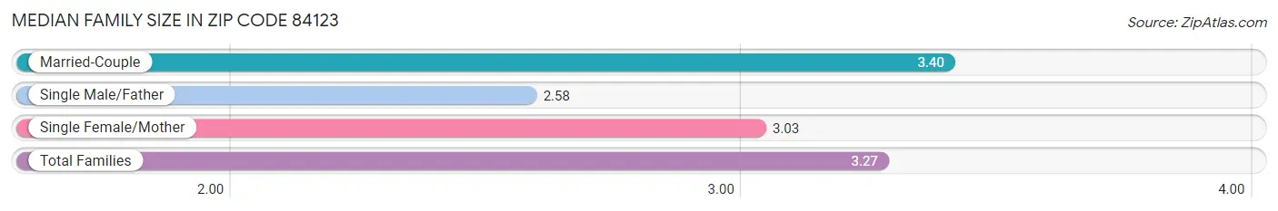 Median Family Size in Zip Code 84123