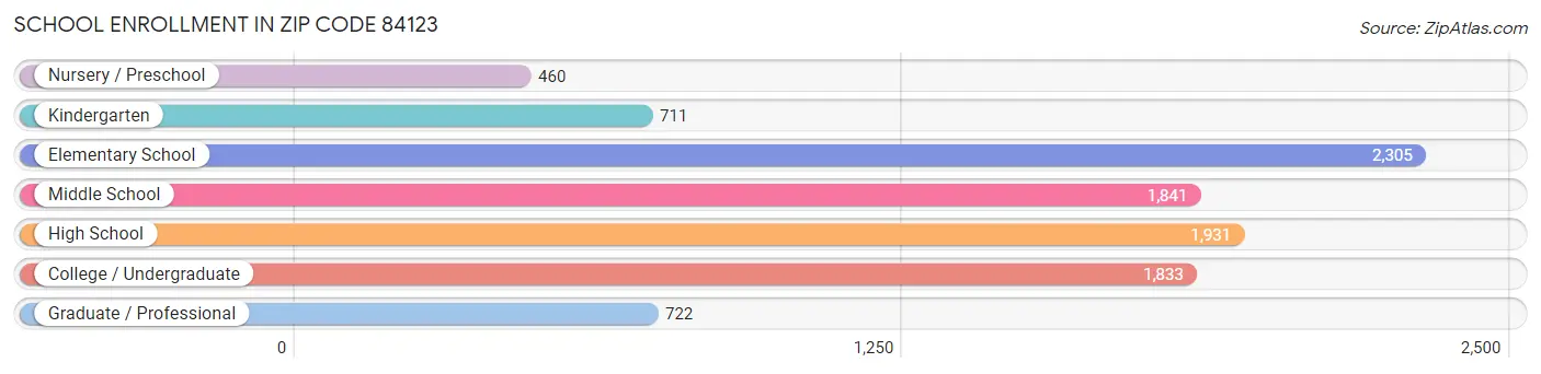 School Enrollment in Zip Code 84123