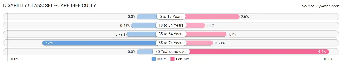 Disability in Zip Code 84123: <span>Self-Care Difficulty</span>