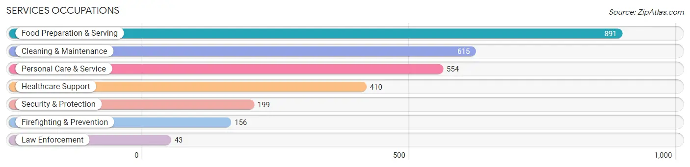 Services Occupations in Zip Code 84123