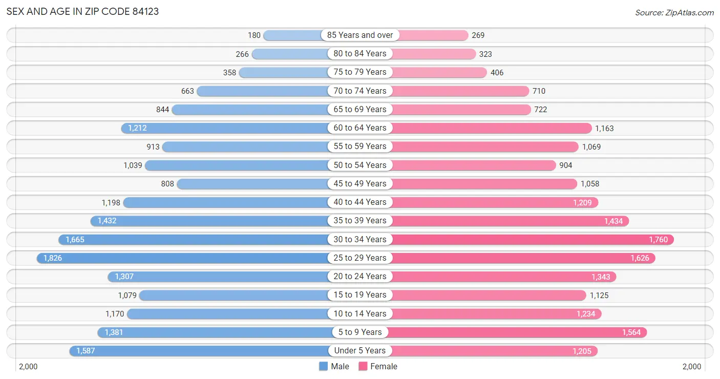 Sex and Age in Zip Code 84123