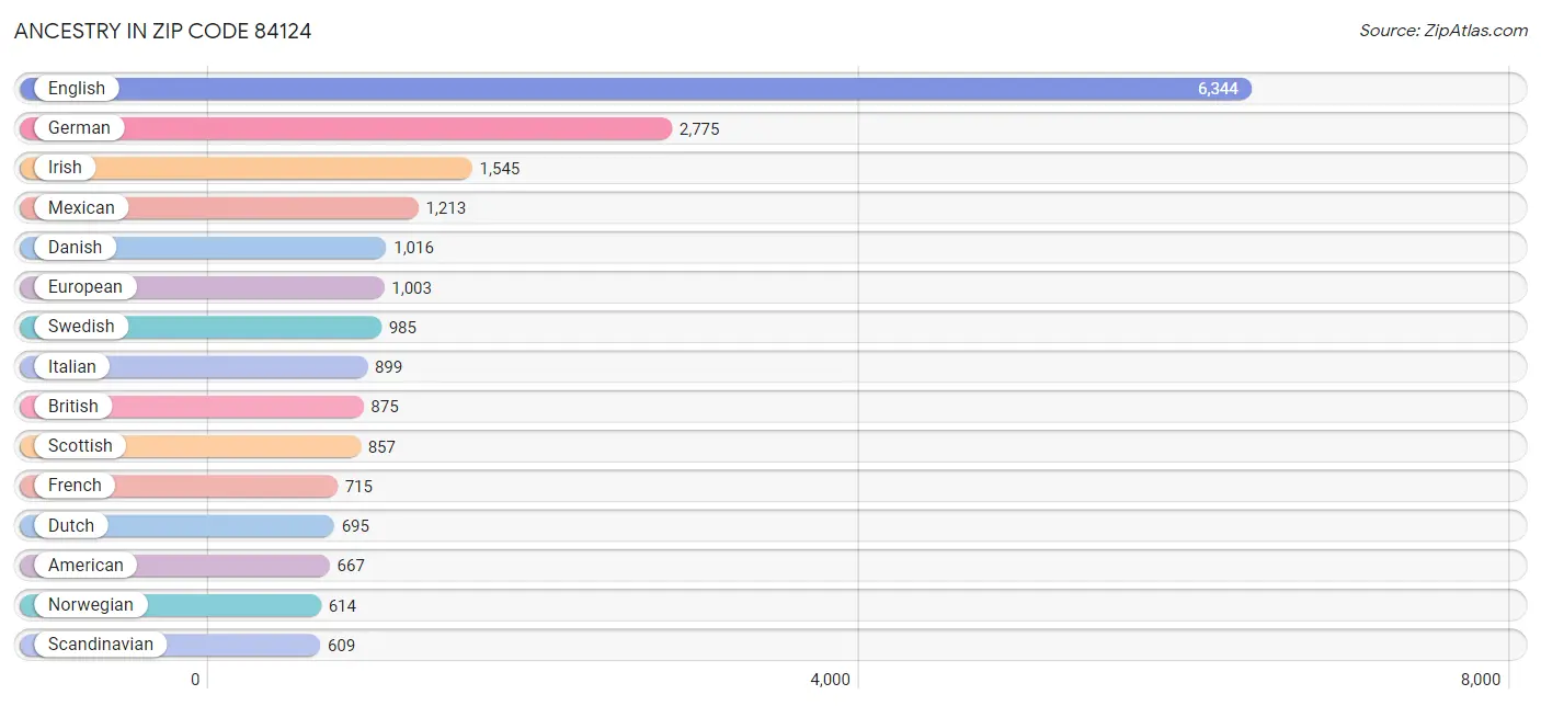 Ancestry in Zip Code 84124