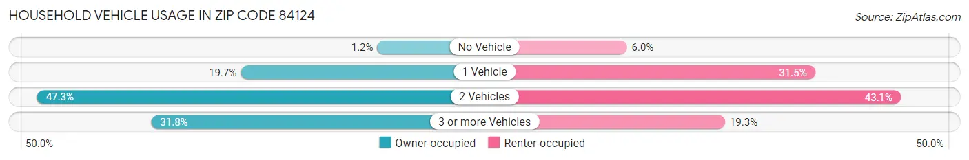 Household Vehicle Usage in Zip Code 84124