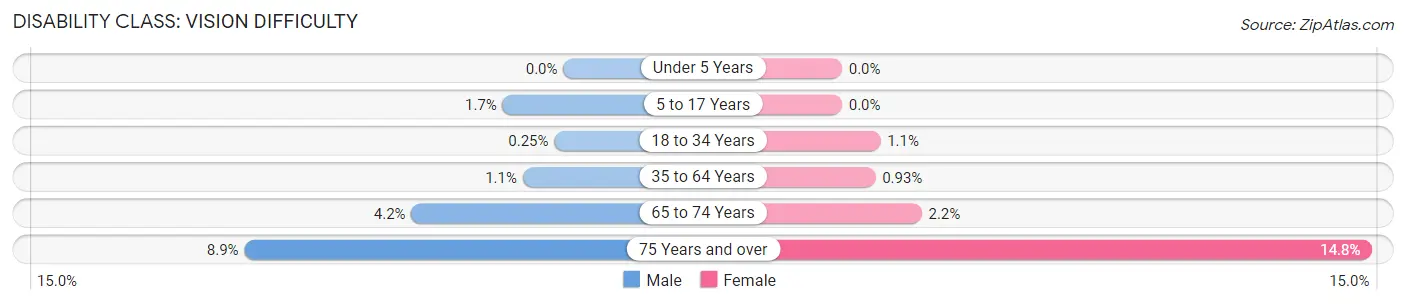 Disability in Zip Code 84124: <span>Vision Difficulty</span>