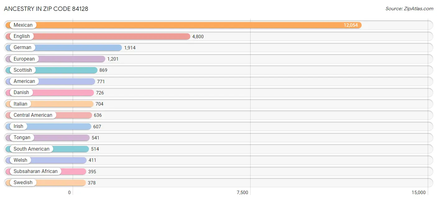 Ancestry in Zip Code 84128