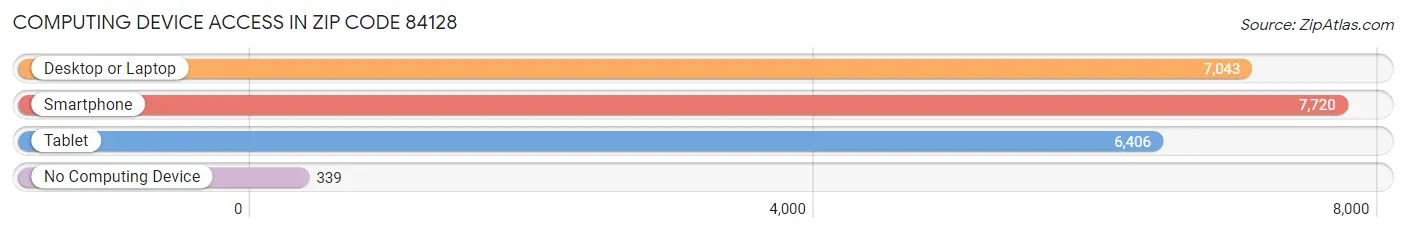 Computing Device Access in Zip Code 84128