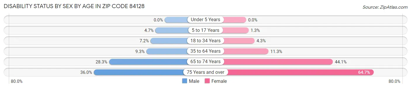 Disability Status by Sex by Age in Zip Code 84128