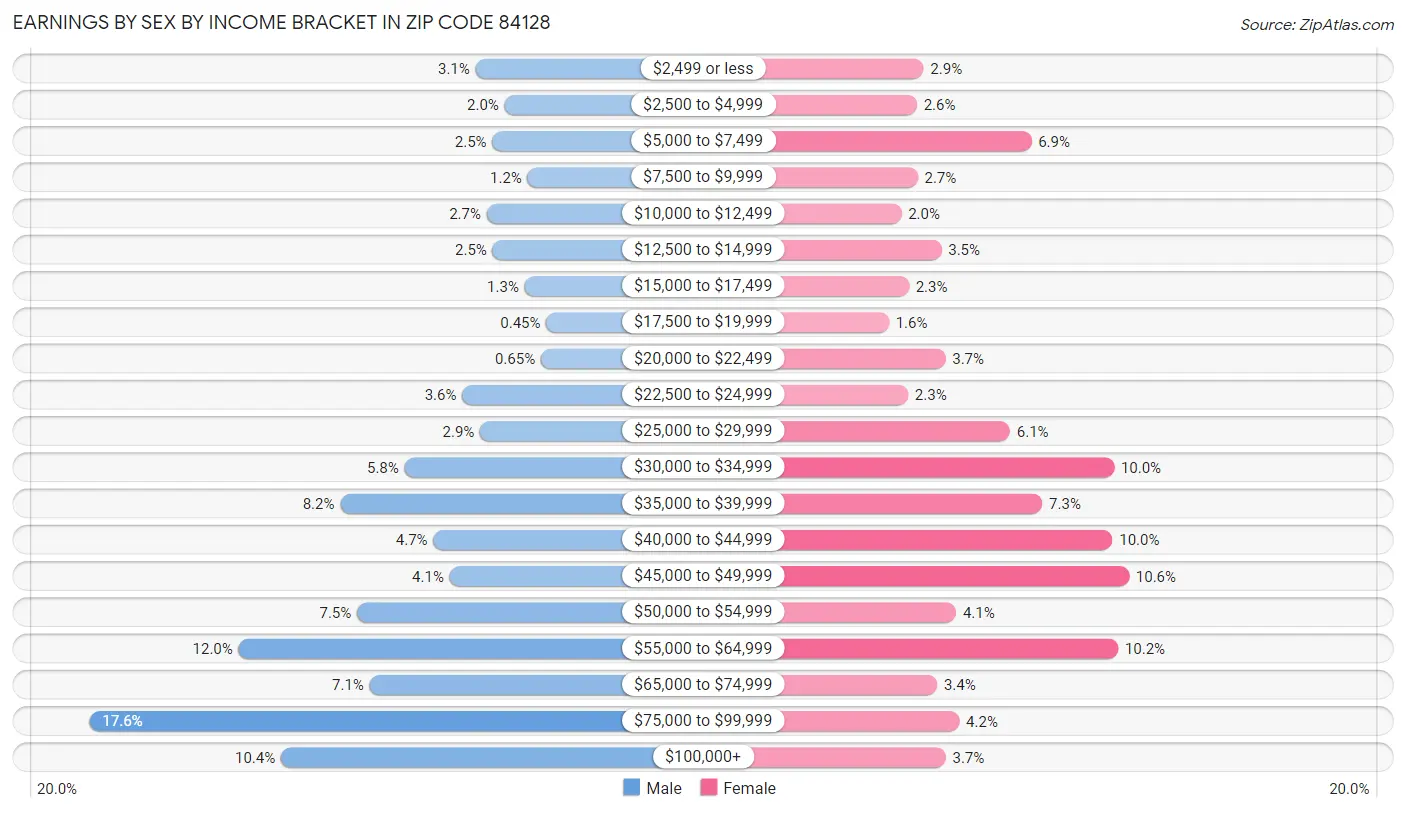 Earnings by Sex by Income Bracket in Zip Code 84128