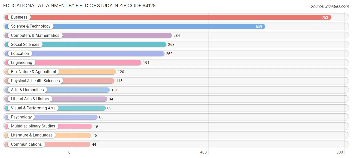 Educational Attainment by Field of Study in Zip Code 84128