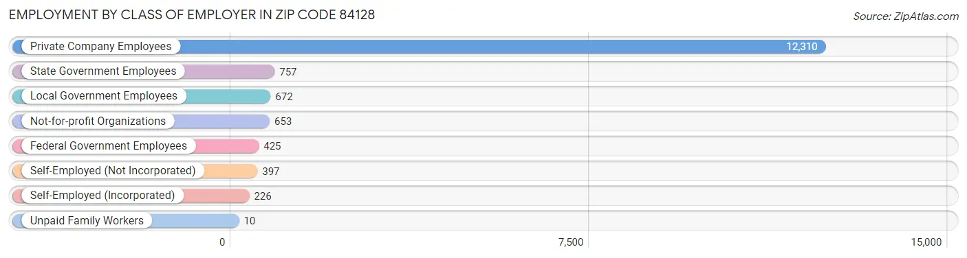 Employment by Class of Employer in Zip Code 84128