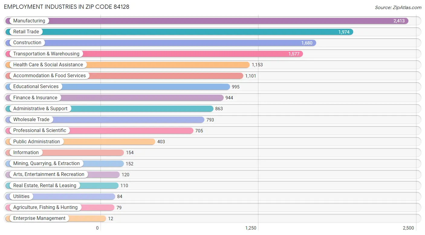 Employment Industries in Zip Code 84128