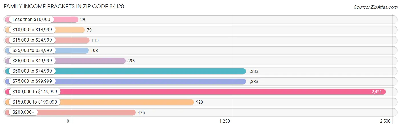 Family Income Brackets in Zip Code 84128