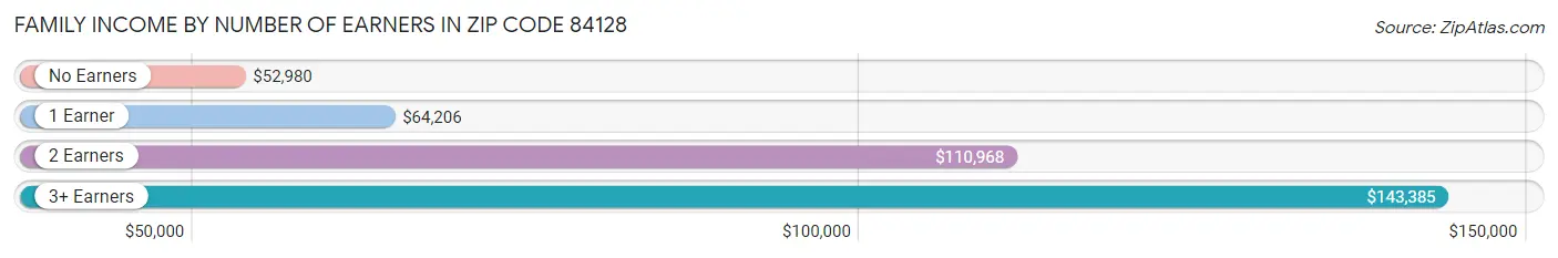 Family Income by Number of Earners in Zip Code 84128