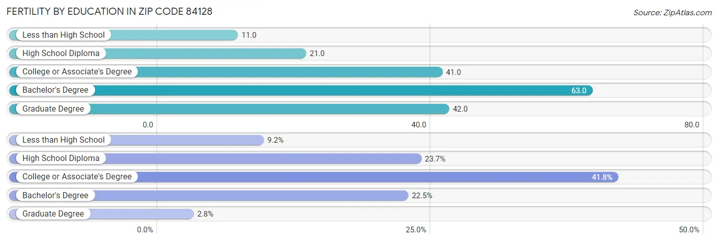 Female Fertility by Education Attainment in Zip Code 84128