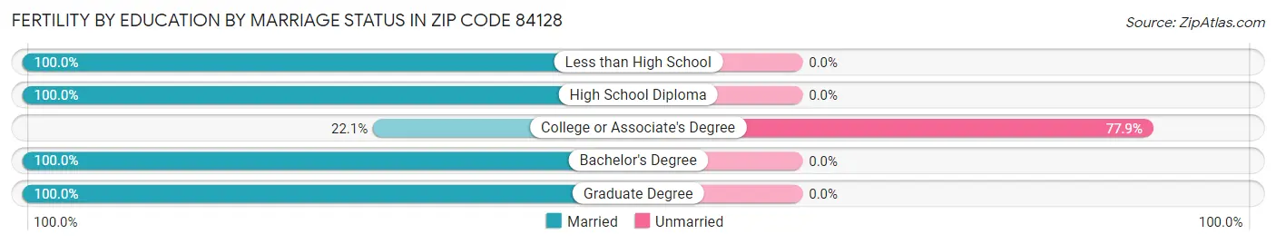 Female Fertility by Education by Marriage Status in Zip Code 84128