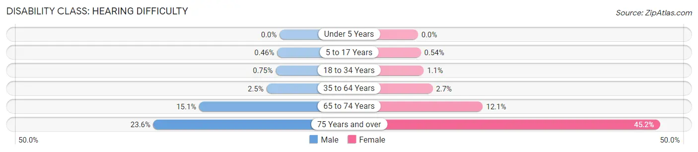 Disability in Zip Code 84128: <span>Hearing Difficulty</span>