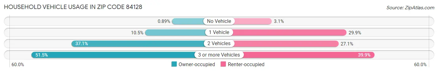 Household Vehicle Usage in Zip Code 84128