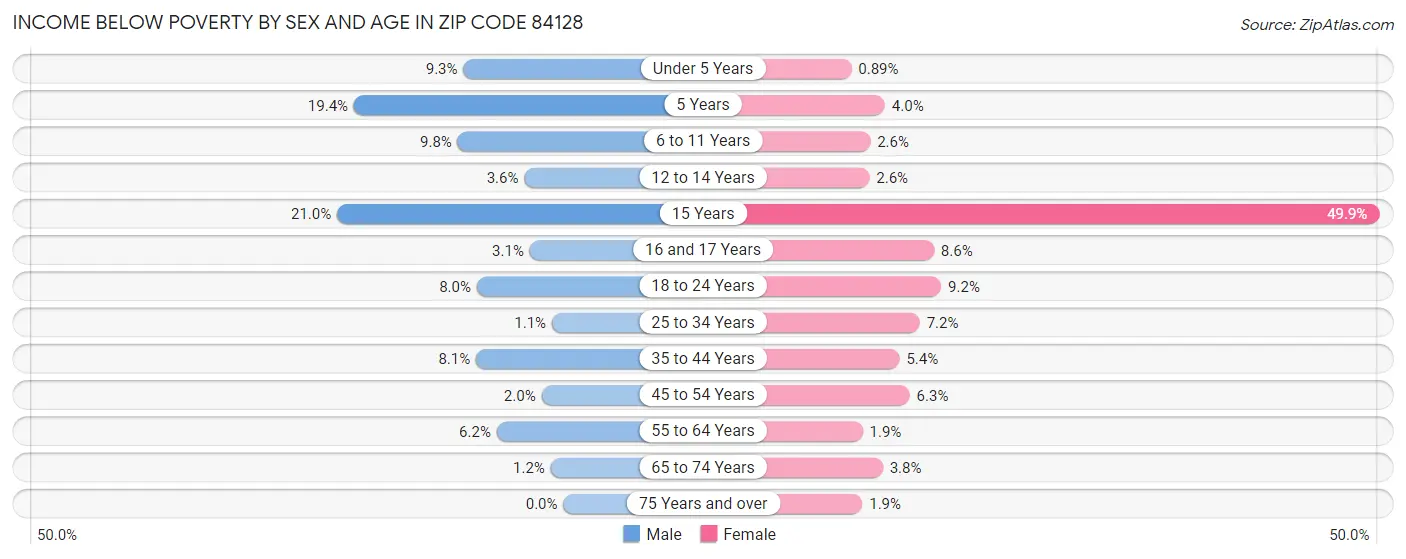 Income Below Poverty by Sex and Age in Zip Code 84128