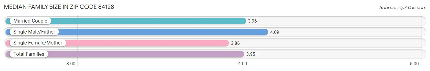 Median Family Size in Zip Code 84128