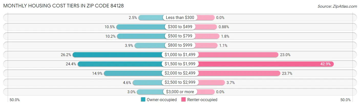 Monthly Housing Cost Tiers in Zip Code 84128