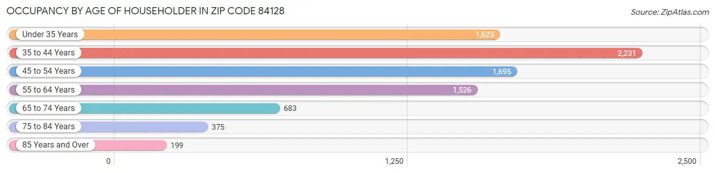 Occupancy by Age of Householder in Zip Code 84128