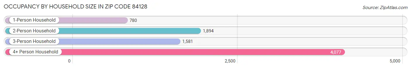 Occupancy by Household Size in Zip Code 84128