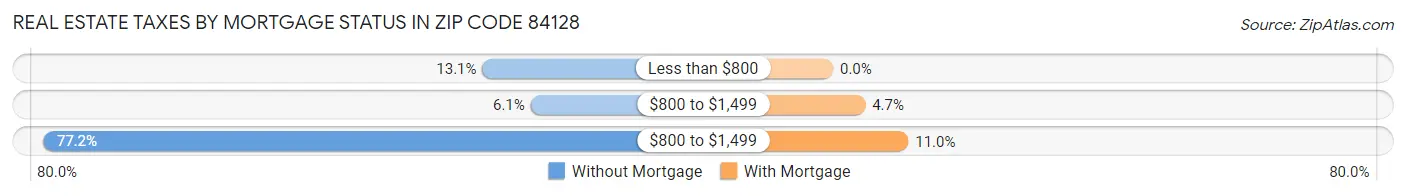 Real Estate Taxes by Mortgage Status in Zip Code 84128