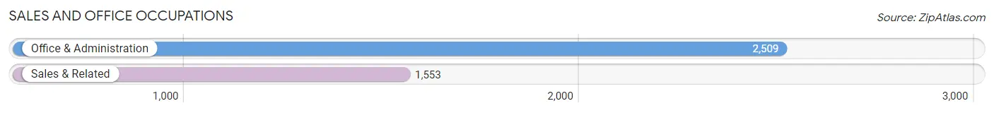 Sales and Office Occupations in Zip Code 84128