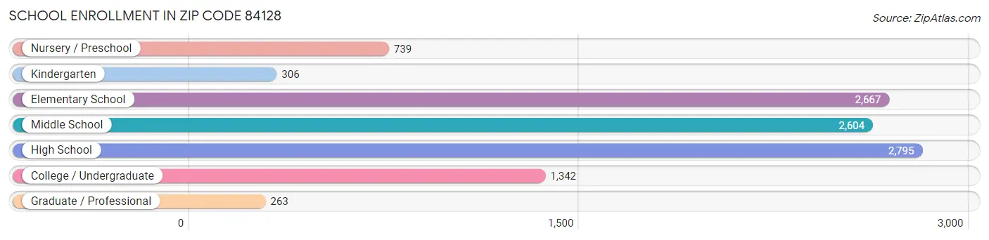 School Enrollment in Zip Code 84128