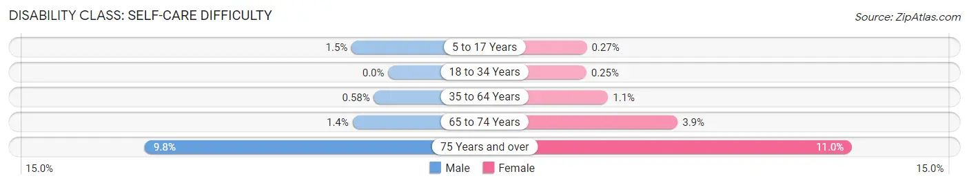 Disability in Zip Code 84128: <span>Self-Care Difficulty</span>