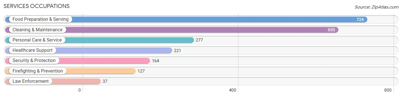 Services Occupations in Zip Code 84128