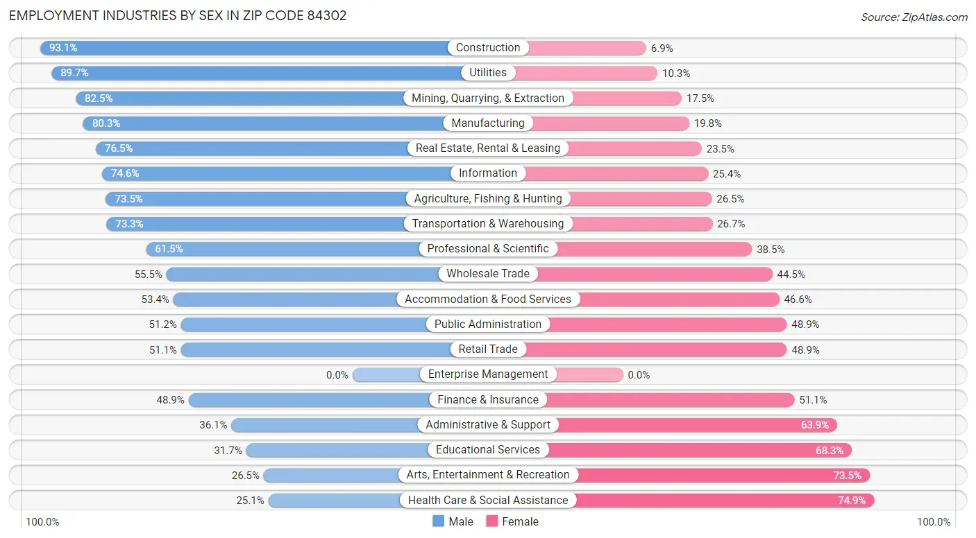 Employment Industries by Sex in Zip Code 84302