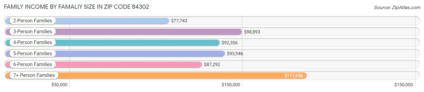 Family Income by Famaliy Size in Zip Code 84302