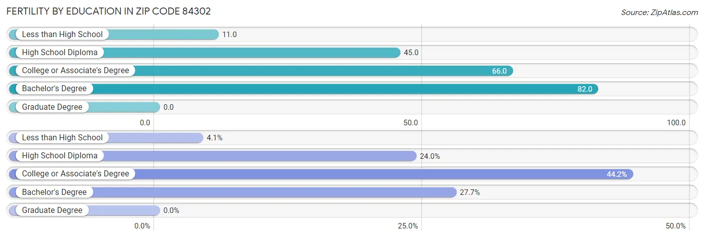 Female Fertility by Education Attainment in Zip Code 84302