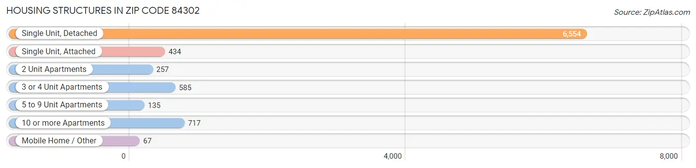 Housing Structures in Zip Code 84302