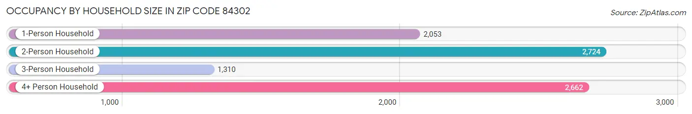 Occupancy by Household Size in Zip Code 84302