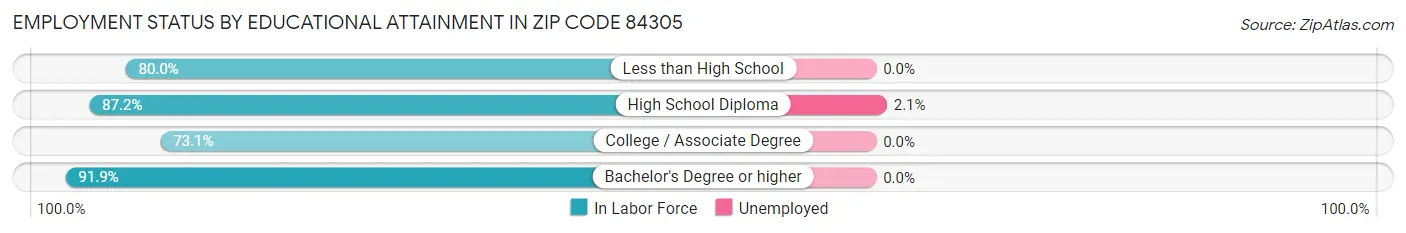 Employment Status by Educational Attainment in Zip Code 84305