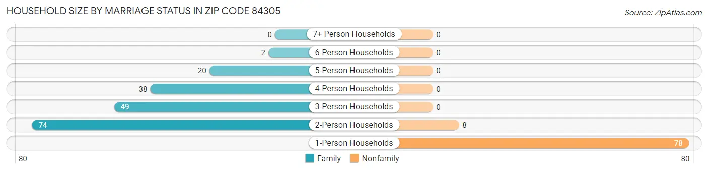 Household Size by Marriage Status in Zip Code 84305