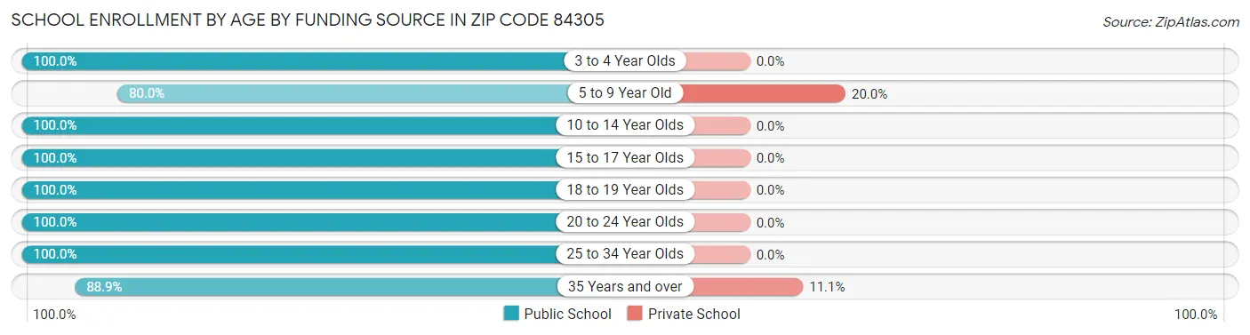 School Enrollment by Age by Funding Source in Zip Code 84305