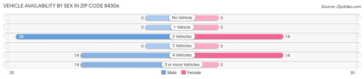 Vehicle Availability by Sex in Zip Code 84306