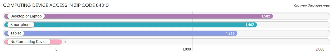 Computing Device Access in Zip Code 84310