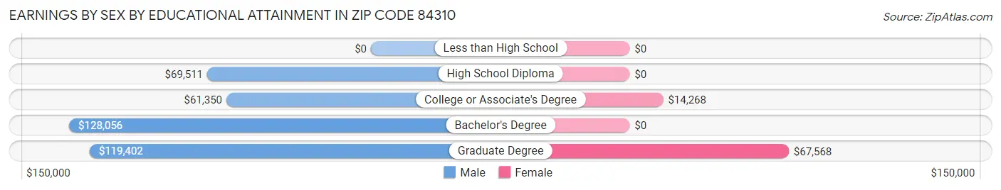 Earnings by Sex by Educational Attainment in Zip Code 84310