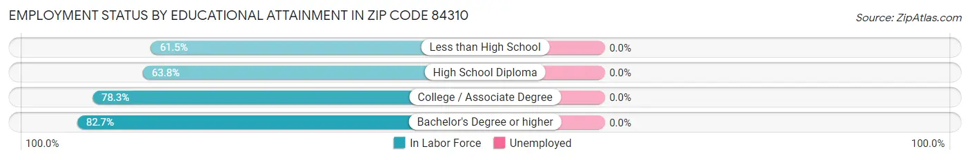 Employment Status by Educational Attainment in Zip Code 84310