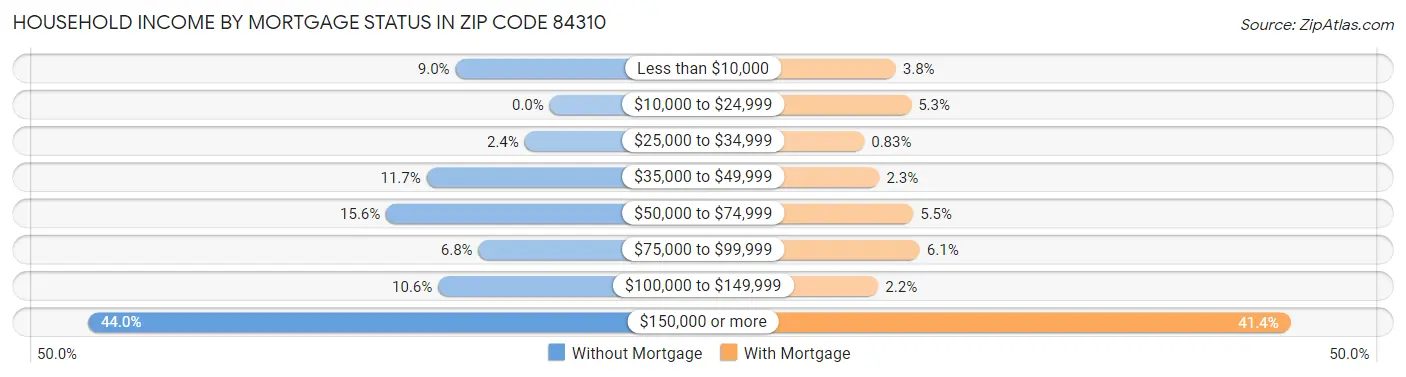 Household Income by Mortgage Status in Zip Code 84310