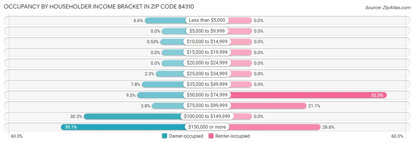 Occupancy by Householder Income Bracket in Zip Code 84310