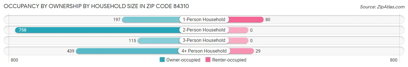 Occupancy by Ownership by Household Size in Zip Code 84310