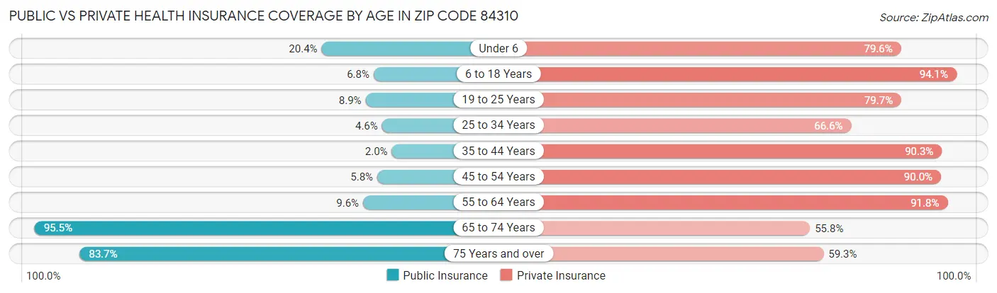 Public vs Private Health Insurance Coverage by Age in Zip Code 84310