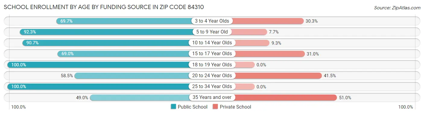 School Enrollment by Age by Funding Source in Zip Code 84310