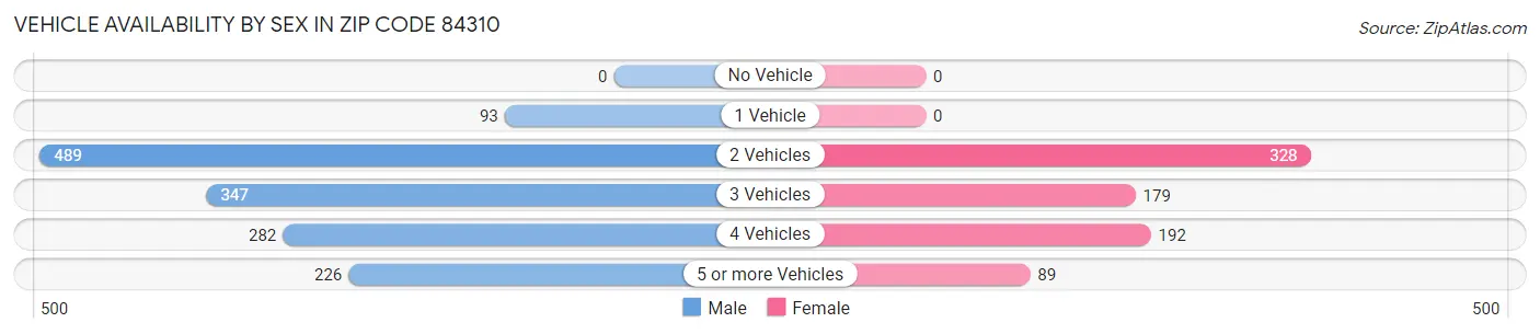 Vehicle Availability by Sex in Zip Code 84310