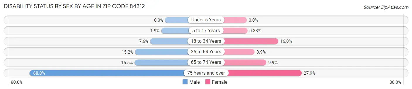 Disability Status by Sex by Age in Zip Code 84312